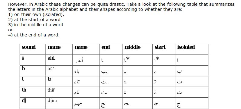 Arabic letter changes depending on the position in a word