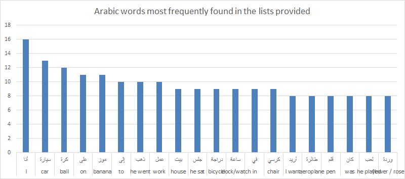 Arabic top 20 words