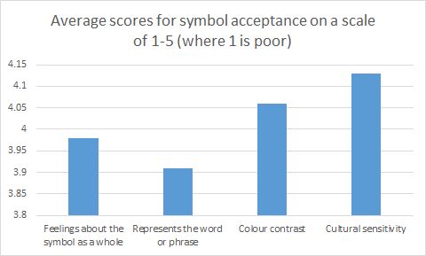 Average scores for symbols in Batch 1