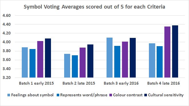 Voting criteria averages batches 1-4