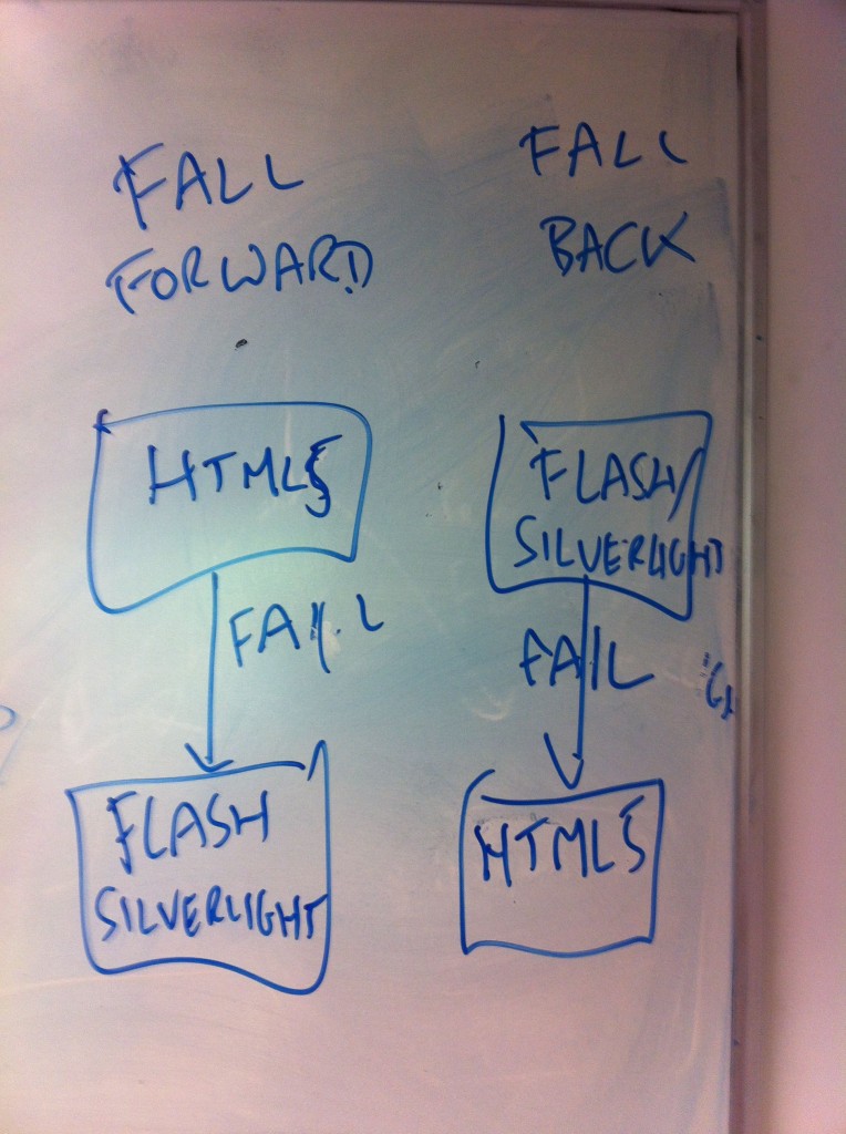 fall forward and fall back diagram